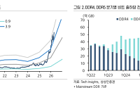 상상인證 “SK하이닉스, NAND도 탄력적…목표주가 140만원으로 상향”