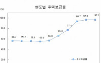 서울 주택보급률 97.1%…아파트 44.1% 차지