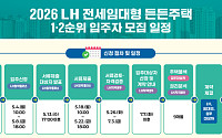 LH, 전세임대형 든든주택 1ㆍ2순위 입주자 모집 공고