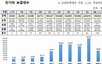 전기차 '100만대 시대' 활짝⋯신규등록 10만대 역대 최단기 돌파