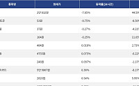 [넥스블록][하락 코인 10] 딕시 -7.65% 하락, 나이트 토큰 -0.75% 약세