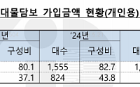고유가에 車보험 ‘실속형’ 가입 늘었다⋯보장은 키우고 보험료는 낮추고