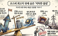 ‘최고치 돌파’ 코스피 그림자는 업종 양극화⋯오락·문화, 전기·가스 ‘비실’[종합]