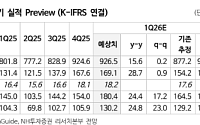 NH투자증권 "오리온, 명절 이후에도 주요 국가 매출 호조 지속 중"