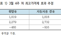 "석유 최고가격제, 물가 0.4~0.8%p 인하효과…휘발유 460원↓"