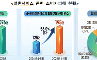 지난해 4~5월 결혼서비스 피해구제 56%↑…"깜깜이 계약 주의"