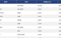 [넥스블록][하락 코인 10] 딕시 -11.33% 하락, 베니스 토큰 -6.36% 약세