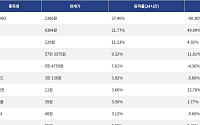[넥스블록][상승 코인 10] RaveDAO 37.40% 급등, 밈코어 21.77% 상승세