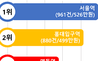 외국인 신용카드 결제 도입 한 달, 하루 9000명 썼다⋯서울역·홍대입구역 이용 최다