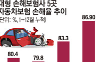 손해율 80% 선 무너졌는데 요율 인하 압박…  1% 인하에 2000억원 '증발'