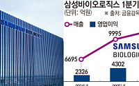 삼성바이오로직스, 1분기 영업익 5808억⋯전년比 35%↑