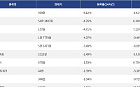 [넥스블록][하락 코인 10] 사이렌 -8.12% 하락, 모네로 -4.76% 약세