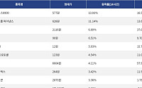 [넥스블록][상승 코인 10] 에스피엑스6900 13.93% 급등, 에어로드롬 파이낸스 11.14% 상승세