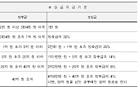 복지부, 건강보험 부당청구에 '칼' 뺀다⋯과징금 최대 5배·포상금 30억