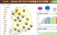 1분기 전국 땅값 0.58% 상승…서울 1.1%로 상승 견인