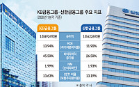 KB·신한, 비이자이익 급증에 1분기 '최대 실적'…주주환원 강화