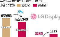 [종합] LGD, 영업익 1467억 ‘3개 분기 연속 흑자’…“희망퇴직 추가 계획 없어”