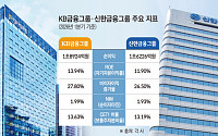 KB·신한금융, 비이자이익 급증에 1분기 '최대 실적'…주주환원 강화