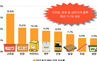 서울‧경기 1분기 생필품 가격 2.3%↑...고추장에 커피믹스까지 급등[물가 돋보기]