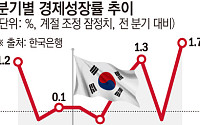 한은 "반도체 호황, 이 정도일줄 몰랐다"⋯1분기 韓 경제 1.7% '깜짝 성장' [종합]