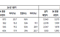 SK證 "NH투자증권, 기대 이상의 실적…목표가 4만4000원으로 상향"
