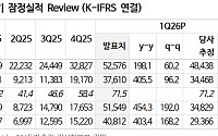 “SK하이닉스, 메모리 산업 구조적 변화 시작…목표가 180만원”