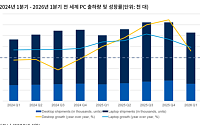 “1분기 전 세계 PC 출하량 4%↑...실수요 아닌 재고 증가”