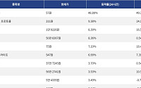 [넥스블록][상승 코인 10] 스테이블 48.80% 급등, 휴머니티 프로토콜 9.38% 상승세