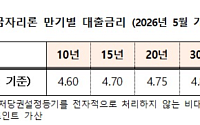 주금공, 보금자리론 금리 또 인상…5월부터 최대 연 4.90%