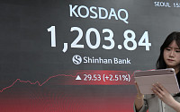 코스닥, 25년여 만에 1200선 돌파 마감⋯코스피는 약보합
