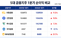 5대 금융, 1분기 순익 6조 돌파…역대급 실적에도 생산적 금융 ‘변수’