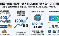 [주간증시전망] 코스피 6400선 랠리·코스닥 25년 만에 1200선…다음주 예상밴드 5800~6700선