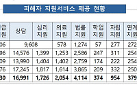 아동·청소년 성착취 피해 4년 새 3배↑…83%는 온라인서 발생