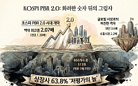 코스피 PBR 2.07배로 ‘사상 최고치’⋯상장사 60%는 여전히 1배 미만