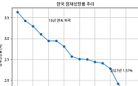 韓 경제 ‘기초체력’ 경고…반도체 착시 속 잠재성장률 1%대 추락 전망
