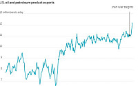 미국, 이란전쟁 반사이익…에너지 수출 사상 최대