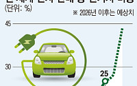 중국 넘어 유럽·신흥국까지…전기차 확산 ‘전환점’ 도달