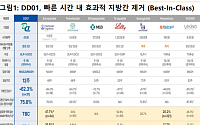 스몰인사이트 "디앤디파마텍, DD01 48주 조직생검 앞두고 기업가치 재평가 분수령"