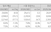 다올투자證 “기아, 1분기 실적 저점 통과⋯전기차 판매량 급증”
