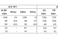 SK證 "효성중공업, 중공업 신규수주 단일 분기 사상 최대…목표가 470만원으로 상향"