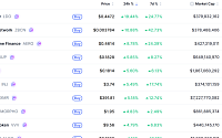 [넥스블록][데일리 크립토 무버스] 비트코인 7만8000달러대 1% 상승…리도다오 19% 올라