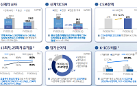 동양생명, 1분기 순익 250억원⋯K-ICS 185.8%로 '껑충'