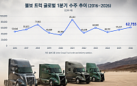 볼보트럭, 1Q 북미 주문 78% 급증⋯미국 상용차 시장 회복 신호