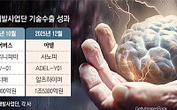 ‘2조원’ 기술수출로 증명된 치매 R&D…‘연구→사업화’ 연결됐다