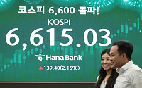 ‘파죽지세’ 코스피, 사상 최고치 6600선 돌파…‘7천피’ 넘본다