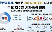 반도체 질주에 국내 증시 시총 6000조 돌파…삼전·SK하닉만 2200조 넘어