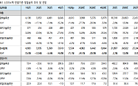 iM증권 "LG이노텍, 패키지솔루션 재평가 본격화…실적 추정치 상향"