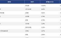 [넥스블록][하락 코인 10] 밈코어 -12.95% 하락, 베니스 토큰 -6.40% 약세