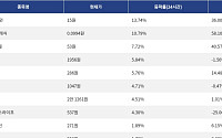 [넥스블록][상승 코인 10] 펏지 펭귄 13.74% 상승, 테라 클래식 10.79% 강세