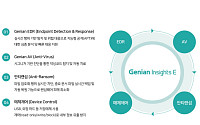 지니언스, EDR 공공 조달 시장 7년 연속 1위… 지능형 AI 공격 시대의 해법 주목